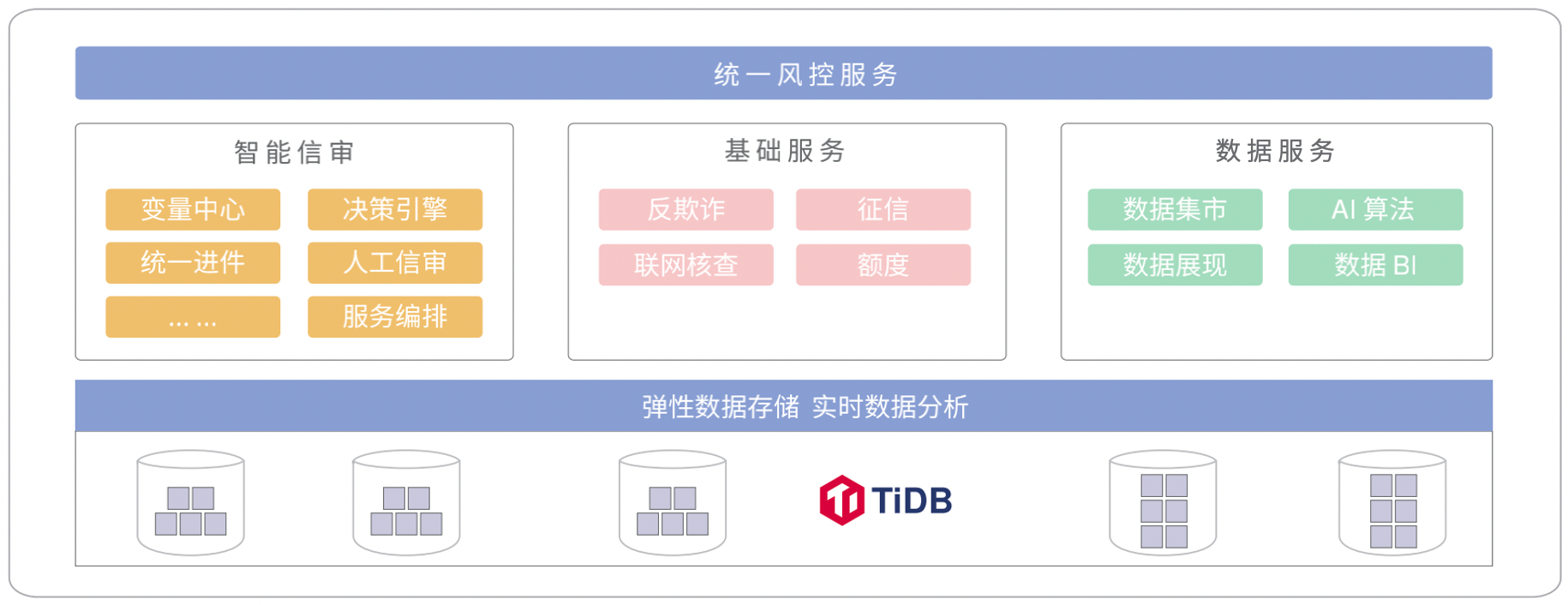 TiDB 实时风控弹性架构-2.png