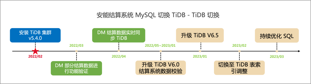 安能结算切换 TiDB 测试.png