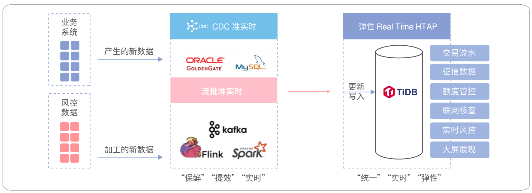 实时风控数据处理架构.png